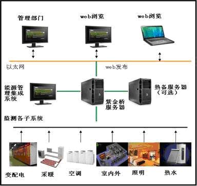 紫金橋軟件酒店能源管理系統(tǒng)解決方案
