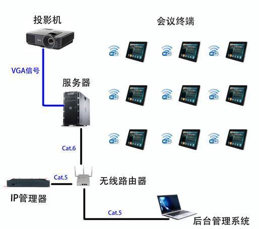移動無紙化會議系統(tǒng)的數(shù)據(jù)處理
